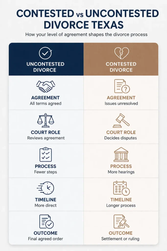 contested vs uncontested divorce Texas