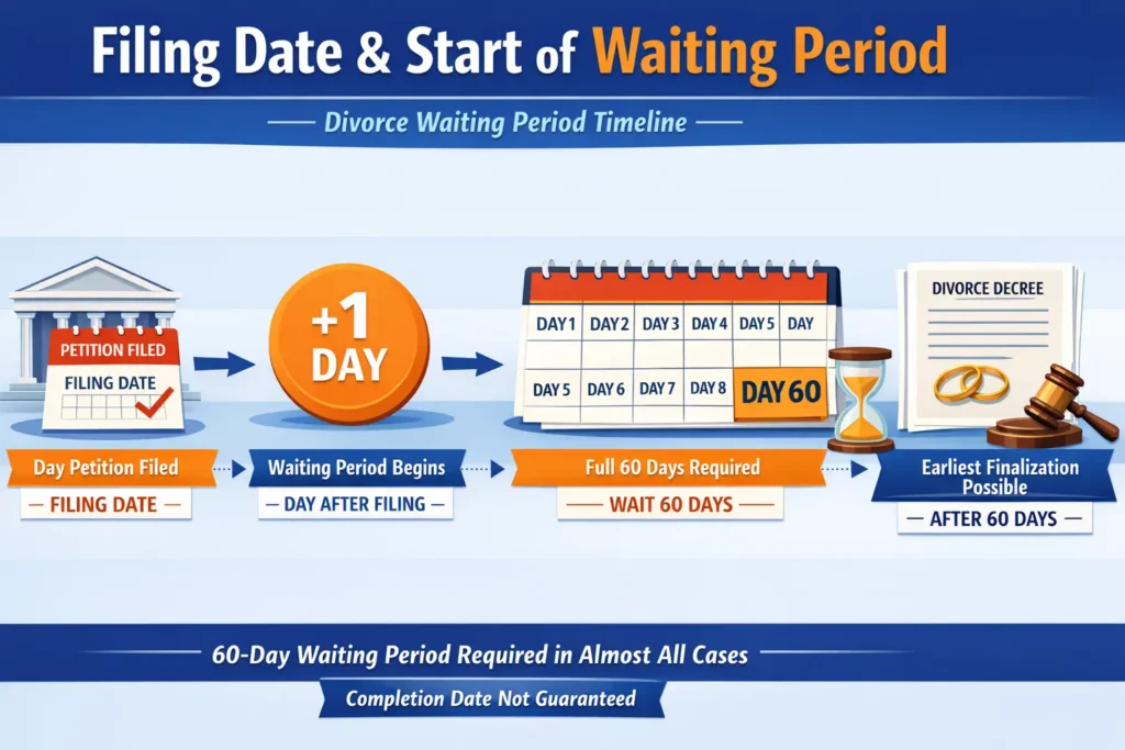 Texas divorce waiting period